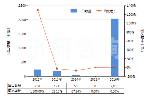2012-2016年中國其他未曝光的非彩色感光布(成卷的寬幅感光布除外)(HS37039090)出口量及增速統(tǒng)計